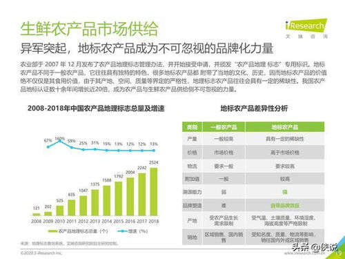 艾瑞 2020年中國(guó)生鮮農(nóng)產(chǎn)品供應(yīng)鏈研究報(bào)告