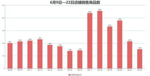 電商數(shù)據(jù)分析 掌握網(wǎng)紅店鋪運(yùn)營(yíng)模式,電商大促銷量暴漲