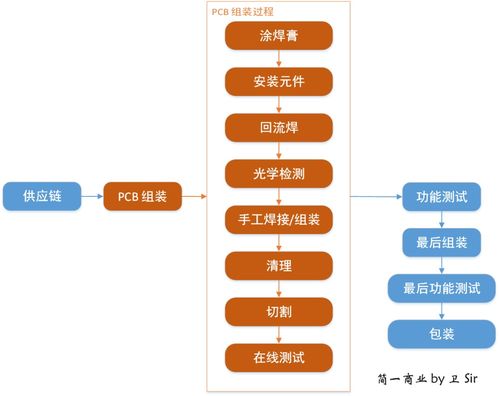 電子硬件產(chǎn)品制造指南 一 制造基礎(chǔ)和供應(yīng)鏈